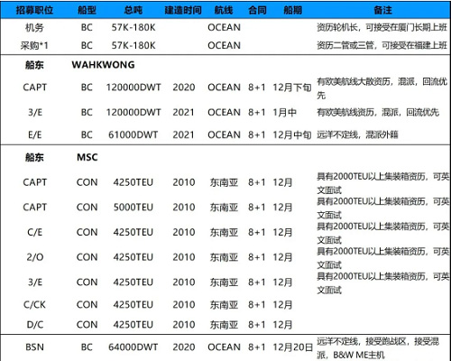 持續(xù)招募|廈門華洋岸基、散貨、集裝箱船隊(duì)多職位招募需求！11月29日